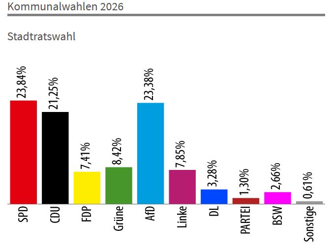 Dieses Bild zeigt die Prozente aller Parteien als Balkengrafik